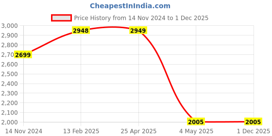 industrybuying.com Hogert Technik 230 mm Crimping Plier for KOAX Ends Ergonomic Handle, HT1P204 hogert technik Price History Graph from 14 Nov 2024 to 30 Nov 2025