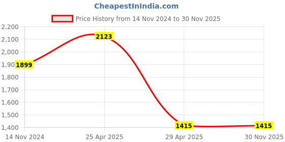 industrybuying.com Hogert Technik 24-10 AWG Automatic Wire Stripper, HT1P184 hogert technik Price History Graph from 14 Nov 2024 to 29 Nov 2025