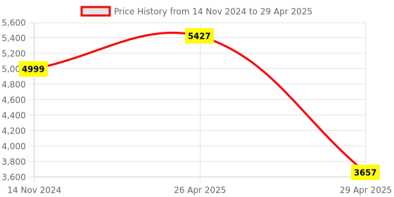 industrybuying.com Hogert Technik 2.5-10 mm Hexagonal Wrench  T Shape, HT1W880 (Set 8 Pcs) hogert technik Price History Graph from 14 Nov 2024 to 29 Apr 2025