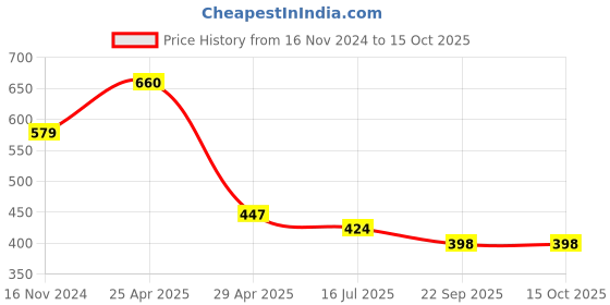 industrybuying.com Hogert Technik 25 mm Snap off Knife, HT4C638 hogert technik Price History Graph from 16 Nov 2024 to 15 Oct 2025