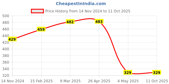 industrybuying.com Hogert Technik 250 mm Flat Chisel, HT6D281 hogert technik Price History Graph from 14 Nov 2024 to 11 Oct 2025