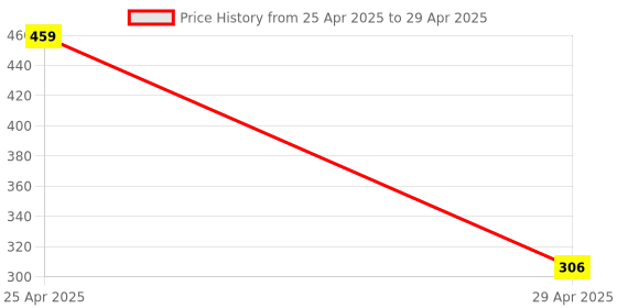 industrybuying.com Hogert Technik 250 mm Pointed Chisel, HT6D280 hogert technik Price History Graph from 25 Apr 2025 to 29 Apr 2025