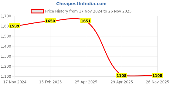 industrybuying.com Hogert Technik 250 mm Right Cut Tin Snip HT3B502 hogert technik Price History Graph from 17 Nov 2024 to 25 Nov 2025
