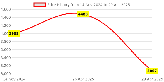 industrybuying.com Hogert Technik 250 mm Riveting Tool For Rivet Nuts M3-M6, HT2C180 hogert technik Price History Graph from 14 Nov 2024 to 29 Apr 2025