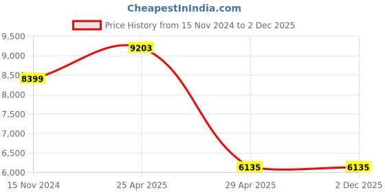 industrybuying.com Hogert Technik 250 mm Tool, HT7G144 (Set 3 Pcs) hogert technik Price History Graph from 15 Nov 2024 to 2 Dec 2025