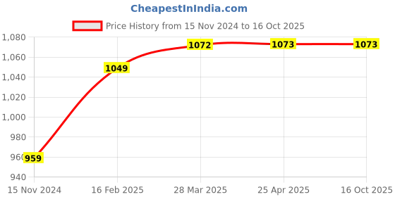 industrybuying.com Hogert Technik 254 mm Crv Sliding T-Bar HT1A747 hogert technik Price History Graph from 15 Nov 2024 to 16 Oct 2025