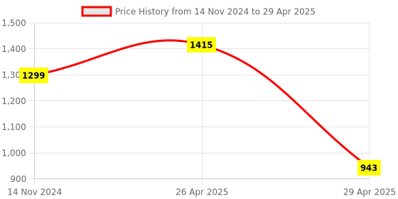 industrybuying.com Hogert Technik , 255 mm Crv Concrete Chisel With Hand Guard HT3B708 hogert technik Price History Graph from 14 Nov 2024 to 29 Apr 2025