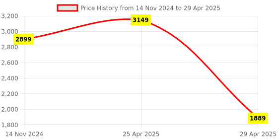 industrybuying.com Hogert Technik 255 mm Soft Face Hammer With Fibreglass Handle HT3B048 hogert technik Price History Graph from 14 Nov 2024 to 29 Apr 2025