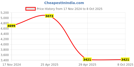 industrybuying.com Hogert Technik 256 mm Adjustable Wrench with Long Handle, HT1P564 hogert technik Price History Graph from 17 Nov 2024 to 7 Oct 2025