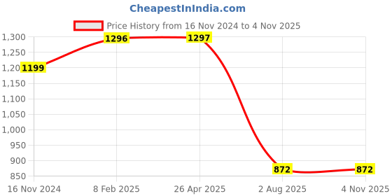 industrybuying.com Hogert Technik 260 mm Left Cut Tin Snips, HT3B507 hogert technik Price History Graph from 16 Nov 2024 to 4 Nov 2025