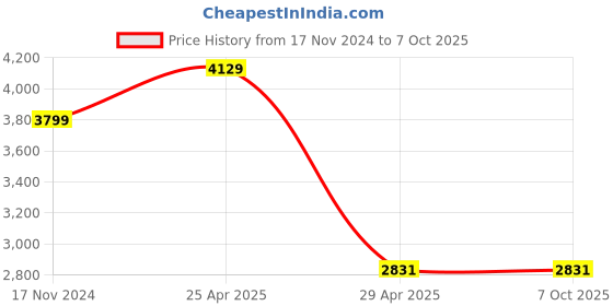 industrybuying.com Hogert Technik 27 mm Oxygen Sensor Crowfoot Wrench, HT8G325 (Pack of 3 Pcs) hogert technik Price History Graph from 17 Nov 2024 to 6 Oct 2025