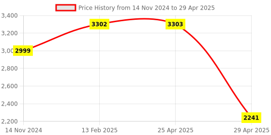 industrybuying.com Hogert Technik 275 mm Profile Connection Plier, HT1P390 hogert technik Price History Graph from 14 Nov 2024 to 29 Apr 2025