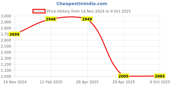industrybuying.com Hogert Technik 295 mm CV boot clamp pliers HT8G340 hogert technik Price History Graph from 14 Nov 2024 to 8 Oct 2025