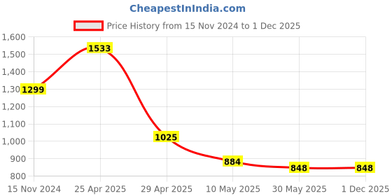 industrybuying.com Hogert Technik 295 mm Seal Puller HT8G422 hogert technik Price History Graph from 15 Nov 2024 to 30 Nov 2025
