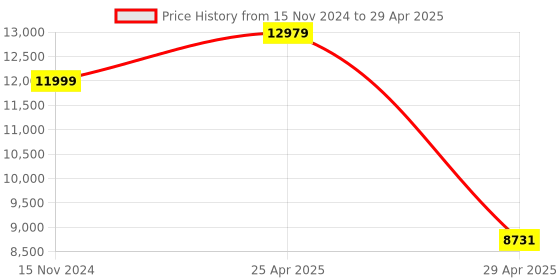 industrybuying.com Hogert Technik 2x AAA Stud Finder with Hygrometer Backlit Display, HT4M341 hogert technik Price History Graph from 15 Nov 2024 to 29 Apr 2025