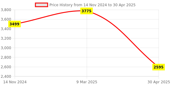 industrybuying.com Hogert Technik 3-19 mm Pipe Dia Flaring Nut Set 8 Piece, HT1P626 hogert technik Price History Graph from 14 Nov 2024 to 30 Apr 2025
