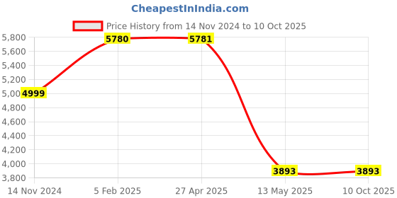 industrybuying.com Hogert Technik 3 Kg Locksmith Hammer with Fiberglass Handle, HT3B095 hogert technik Price History Graph from 14 Nov 2024 to 8 Oct 2025