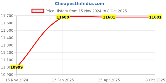 industrybuying.com Hogert Technik 30, 75, 120 mm Length Screwdriver Bit Set, HT1R466 (Set of 37 Pcs) hogert technik Price History Graph from 15 Nov 2024 to 8 Oct 2025
