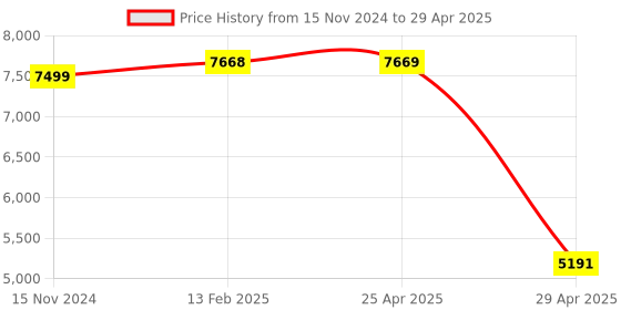 industrybuying.com Hogert Technik 30 Kg Mobile Tool Box Modular, HT7G081 hogert technik Price History Graph from 15 Nov 2024 to 29 Apr 2025