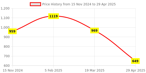 industrybuying.com Hogert Technik 30 m Scribing String and Chalk (Pack of 2 Pcs), HT4B313 hogert technik Price History Graph from 15 Nov 2024 to 29 Apr 2025