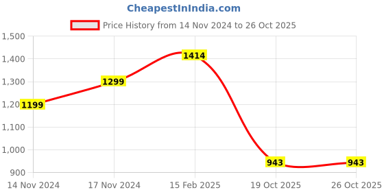 industrybuying.com Hogert Technik 300 g Machinist hammer with fibreglass handle HT3B023 hogert technik Price History Graph from 14 Nov 2024 to 26 Oct 2025