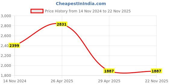 industrybuying.com Hogert Technik 300 mm, Aluminum Frame Hacksaw For Metal, HT3S270 hogert technik Price History Graph from 14 Nov 2024 to 21 Nov 2025