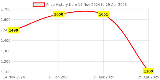 industrybuying.com Hogert Technik 300 mm Carpenter'S Hammer With Fibreglass Handle, HT3B034 hogert technik Price History Graph from 14 Nov 2024 to 29 Apr 2025
