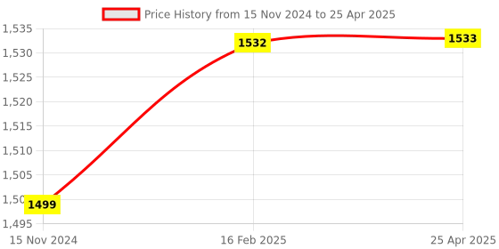industrybuying.com Hogert Technik 300 mm Cold Chisel With Guard, HT3B700 hogert technik Price History Graph from 15 Nov 2024 to 25 Apr 2025