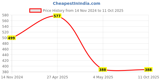industrybuying.com Hogert Technik 300 mm Length 12.7 mm Width Hacksaw Blade, HT3S286 hogert technik Price History Graph from 14 Nov 2024 to 11 Oct 2025