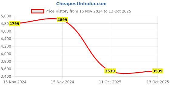 industrybuying.com Hogert Technik 300 mm Length 60 mm Width Lever Clamp, HT3B943 hogert technik Price History Graph from 15 Nov 2024 to 13 Oct 2025