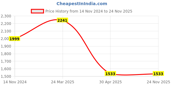 industrybuying.com Hogert Technik 300 mm Universal Bow Saw, HT3S277 hogert technik Price History Graph from 14 Nov 2024 to 23 Nov 2025