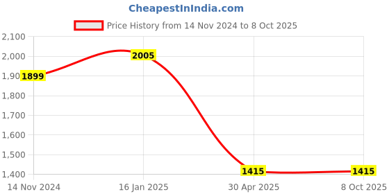 industrybuying.com Hogert Technik 305 mm Rubber Mallet With Fibreglass Handle HT3B052 hogert technik Price History Graph from 14 Nov 2024 to 7 Oct 2025