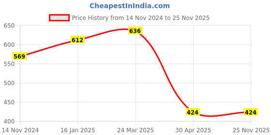 industrybuying.com Hogert Technik 310 ml 1500 N Caulking Gun 6 mm Thick Gear, HT4R407 hogert technik Price History Graph from 14 Nov 2024 to 25 Nov 2025