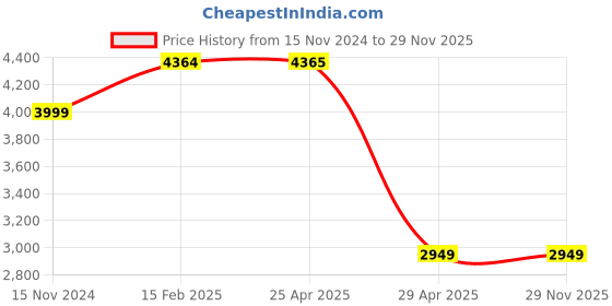 industrybuying.com Hogert Technik 320 / 450 /450 mm Strips And Magnetic Tray Set HT4R522 (Set of 3 Pcs) hogert technik Price History Graph from 15 Nov 2024 to 28 Nov 2025