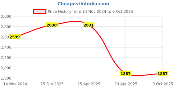 industrybuying.com Hogert Technik 320 mm Solid Carpenter Hammer HT3B035 hogert technik Price History Graph from 14 Nov 2024 to 8 Oct 2025