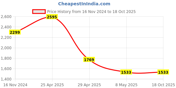 industrybuying.com Hogert Technik 33 X 64 mm Pitman Arm Puller HT8G226 hogert technik Price History Graph from 16 Nov 2024 to 18 Oct 2025