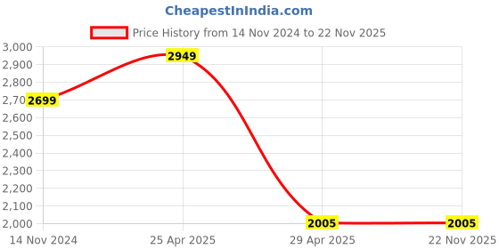 industrybuying.com Hogert Technik 330 mm Solid Nail Hammer HT3B031 hogert technik Price History Graph from 14 Nov 2024 to 22 Nov 2025