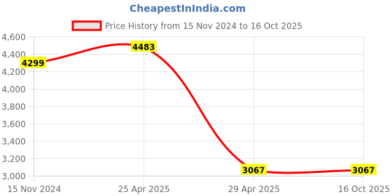 industrybuying.com Hogert Technik 350 Kg Workshop Mare with 2 Stand Non-Slip Feet, HT7G550 hogert technik Price History Graph from 15 Nov 2024 to 16 Oct 2025