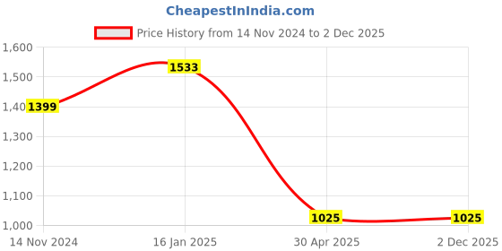 industrybuying.com Hogert Technik 350 mm Wooden Handle Rubber Mallet 800 G HT3B045 hogert technik Price History Graph from 14 Nov 2024 to 2 Dec 2025