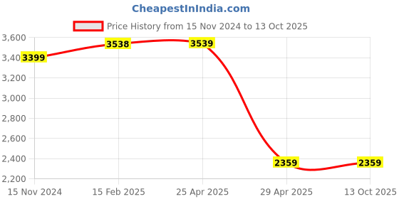 industrybuying.com Hogert Technik 355 mm Coil Spring Clamp for Industrail, HT8G245 hogert technik Price History Graph from 15 Nov 2024 to 11 Oct 2025
