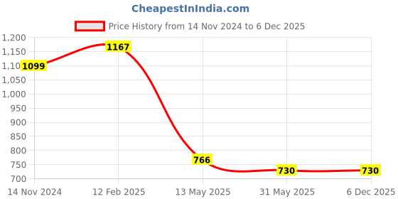industrybuying.com Hogert Technik 35.56 cm (14 Inch) Storage Organizer, HT7G024 hogert technik Price History Graph from 14 Nov 2024 to 5 Dec 2025