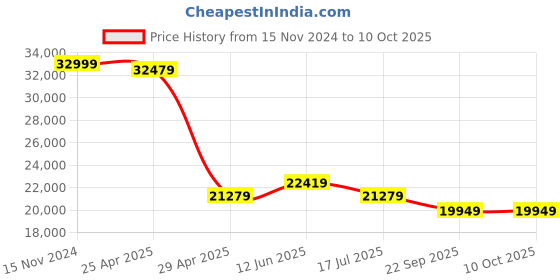 industrybuying.com Hogert Technik 360 mm 2 Drawers Tool Trolley, HT7G080 hogert technik Price History Graph from 15 Nov 2024 to 9 Oct 2025