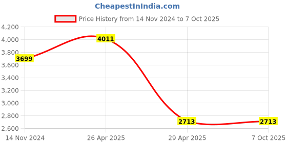 industrybuying.com Hogert Technik 365 mm Length Monolithic Carpentry Hammer, HT3B094 hogert technik Price History Graph from 14 Nov 2024 to 7 Oct 2025