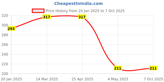 industrybuying.com Hogert Technik 3/8 inch 16 mm Hexagon Socket, HT1A779 hogert technik Price History Graph from 20 Jan 2025 to 7 Oct 2025