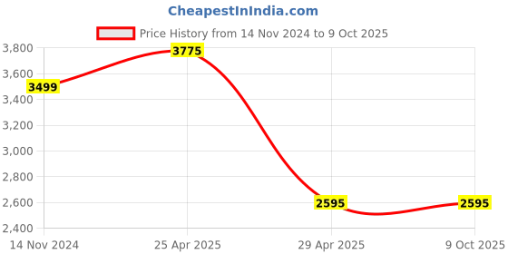 industrybuying.com Hogert Technik 3/8 inch Universal Separators For Brake Calipers, HT8G376 hogert technik Price History Graph from 14 Nov 2024 to 8 Oct 2025