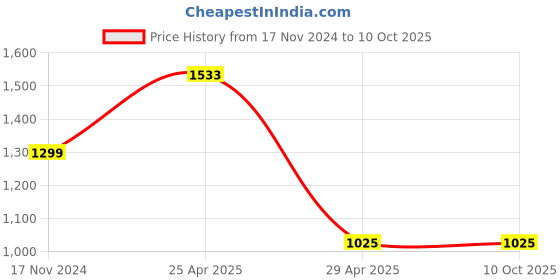 industrybuying.com Hogert Technik 38 mm Short Impact Socket, HT4R152 hogert technik Price History Graph from 17 Nov 2024 to 10 Oct 2025