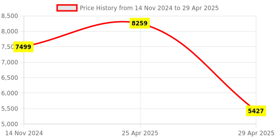 industrybuying.com Hogert Technik 39,5x18 cm Hammer Tool (Set of 13 Pcs), HT7G151 hogert technik Price History Graph from 14 Nov 2024 to 29 Apr 2025