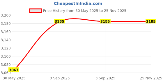 industrybuying.com Hogert Technik 39x21.5x27 cm Multifunctional Work Bag, HT7G201 hogert technik Price History Graph from 30 May 2025 to 24 Nov 2025