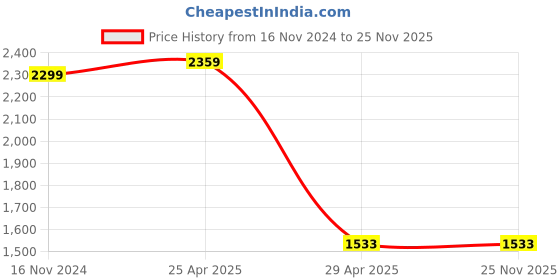 industrybuying.com Hogert Technik 4-9 mm Length Screwdriver Accessories, HT1S100 (Set of 34 Pcs) hogert technik Price History Graph from 16 Nov 2024 to 24 Nov 2025