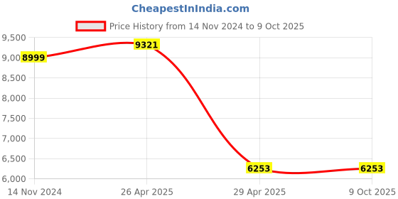 industrybuying.com Hogert Technik 40 inch Workshop Creeper, HT8G100 hogert technik Price History Graph from 14 Nov 2024 to 8 Oct 2025